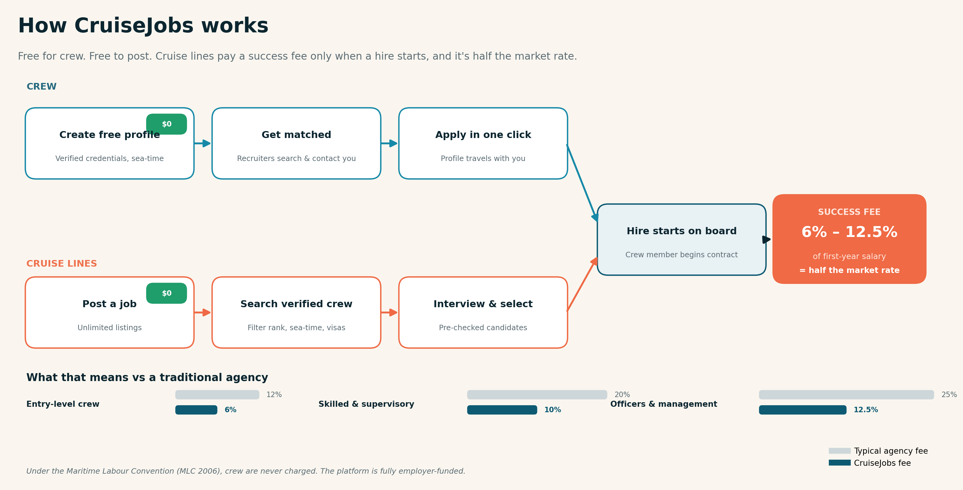 CruiseJobs process: crew create free profiles and cruise lines post jobs free; the platform matches them, and a success fee of 6 to 12.5 percent (half the market rate) applies only when a hire starts. Crew are never charged under MLC 2006.